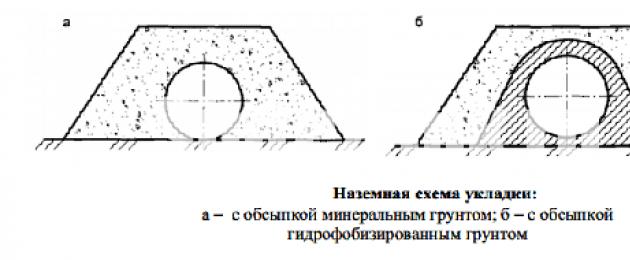 Διαδικτυακός αγωγός για παροχή ατμού.  Εγκατάσταση σωληνώσεων και ενδοκαταστηματικών αγωγών τεχνολογικών εγκαταστάσεων.  Εγκατάσταση υπόγειων αγωγών