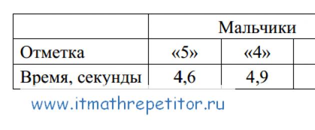 Διαδικτυακές δοκιμές GIA στα ρωσικά.  Επίδειξη του προφορικού μέρους του OGE στη ρωσική γλώσσα Κωδικοποιητής στη ρωσική γλώσσα OGE