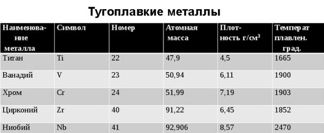 Самый тугоплавкий металл на земле. Температура плавления металлов. Самый тугоплавкий и легкоплавкий металл Самая высокая температура плавления вещества