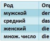 Η χρήση άρθρων στα γερμανικά: about der, die, das again