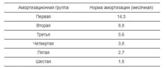 Πώς να υπολογίσετε το ετήσιο ποσοστό απόσβεσης.  Υπολογισμός αποσβέσεων με τη γραμμική μέθοδο και τα χαρακτηριστικά της.  Απόσβεση Ο.Π.Φ.  Συντελεστές απόσβεσης