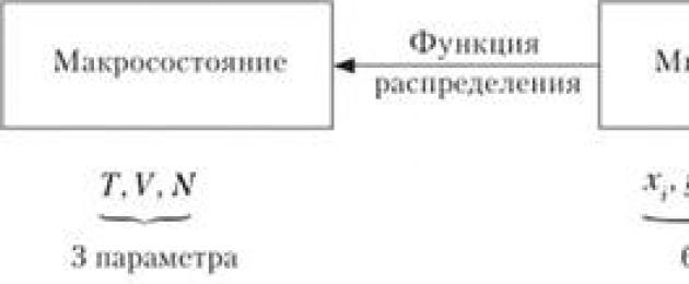 Στατιστική φυσική και θερμοδυναμική.  Δυναμικοί και στατιστικοί νόμοι.  Η αρχή της αυξανόμενης εντροπίας.  Ερωτήσεις αυτοδιαγνωστικού ελέγχου Στατιστικής Φυσικής