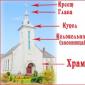 Устройство православного храма — описание и схема внутреннего убранства церкви