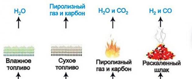 Самые экономные печи на дровах. Рейтинг печей длительного горения. Печка из бочки