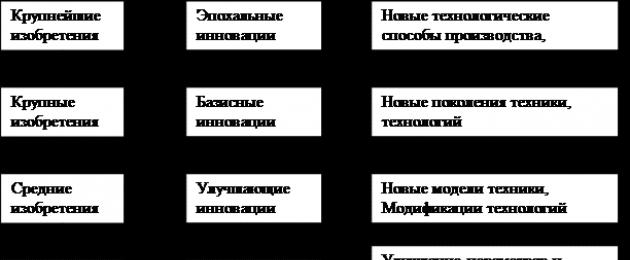 Θεωρία καινοτομίας του J. Schumpeter.  Η θεωρία της καινοτομίας του J. Schumpeter Οι ιδέες του Schumpeter για την καινοτομία