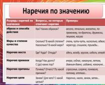 Επίρρημα: σε ποιες ερωτήσεις απαντά, πώς κατατάσσεται σε ποιες ερωτήσεις απαντά το επίρρημα;