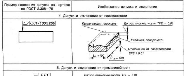 Πώς να ορίσετε σωστά την ανοχή φόρμας.  Ένδειξη στα σχέδια των ανοχών για το σχήμα και τη θέση των επιφανειών.  Ανοχή ακτινικής εκροής