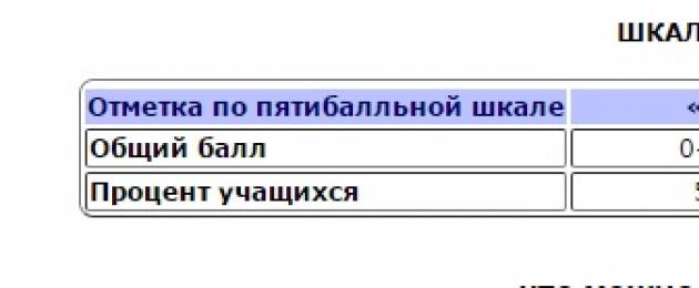 Δεν ξέρω OGE 9 Ρωσική γλώσσα.  Διαδικτυακές δοκιμές GIA στη ρωσική γλώσσα