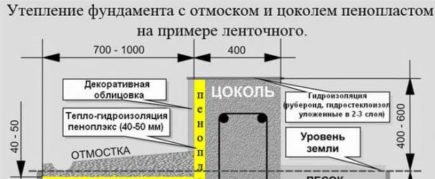 Ένα σπίτι χωρίς υπόγειο.  Είναι απαραίτητη η μόνωση του υπογείου ενός σπιτιού χωρίς υπόγειο;  Μονωμένη τσιμεντοκονία