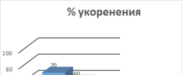 Μοσχεύματα δέντρων και θάμνων.  Πολλαπλασιασμός με πράσινα μοσχεύματα Ποια δέντρα και θάμνοι μπορούν να πολλαπλασιαστούν με μοσχεύματα