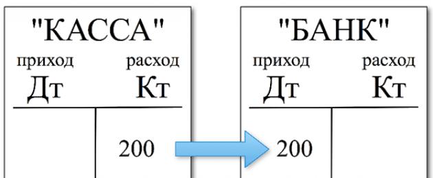 Χρεωστική πίστωση πώς να καταλάβετε με παραδείγματα.  Τι είναι οι χρεώσεις και οι πιστώσεις στη λογιστική;  Χρεωστική και πίστωση στον ισολογισμό