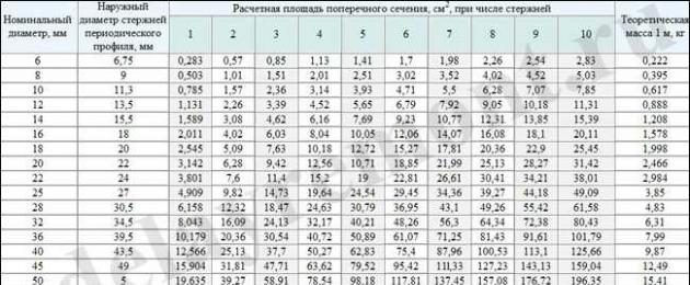 Какой должна быть глубина заложения ленточного фундамента? Как рассчитать размеры фундамента Какая минимальная глубина фундамента