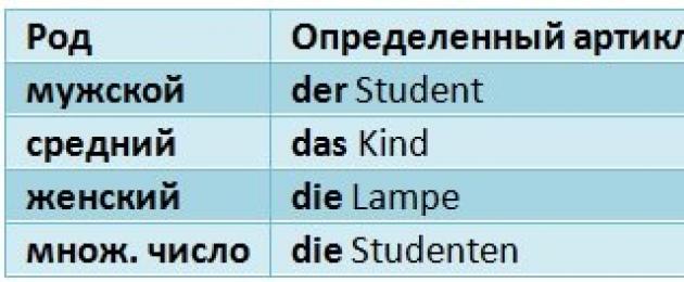 Άρθρο στα γερμανικά.  Η χρήση άρθρων στα γερμανικά: about der, die, das again.  Κλίση άρθρων στα γερμανικά κατά περίπτωση