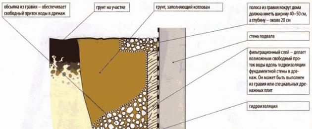 Προετοιμασία της βάσης για ένα σπίτι με σύστημα αποχέτευσης.  Πώς να κάνετε μόνοι σας αποχέτευση θεμελίωσης γύρω από το σπίτι, έργα.  Γιατί να εγκαταστήσετε ένα σύστημα αποχέτευσης