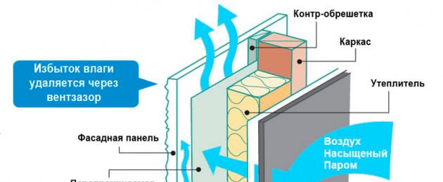 Τι είναι φθηνότερο να καλύψετε ένα σπίτι έξω;  Επιλογές για όμορφη επένδυση για ξύλινα σπίτια: χαρακτηριστικά επιλογής και χρήσης Πώς να καλύψετε ένα ξύλινο σπίτι