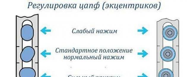 Ρύθμιση των φύλλων.  Ρύθμιση πλαστικών παραθύρων μόνοι σας: ρύθμιση για χειμώνα και καλοκαίρι, δυσλειτουργίες υλικού.  Γενικές πληροφορίες για τη ρύθμιση των πλαστικών παραθύρων