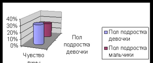 Ιδιαιτερότητες της εμπειρίας των εφήβων για την ταυτότητα φύλου τους.  Χαρακτηριστικά φύλου της αυτογνωσίας στην εφηβεία.  Φύλο και λειτουργική ασυμμετρία