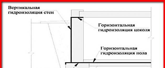 Утепление цокольной части. Чем утеплить цоколь дома снаружи под сайдинг. Технология работ при возведении фундамента