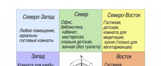 Расположение дома участке по сторонам. Правильное размещение комнат в доме. Как расположить дом на участке по сторонам света: правильная ориентация комнат. Какой должна быть входная дверь: важные правила