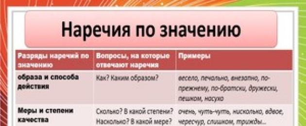 Σε ποιες ερωτήσεις απαντά το επίρρημα;  Επίρρημα: σε ποιες ερωτήσεις απαντά, πώς κατατάσσεται σε ποιες ερωτήσεις απαντά το επίρρημα;