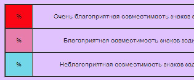 Ωροσκόπιο με ποιον είναι συμβατό.  Για όσους αναζητούν ομοιότητες στα ζώδια: ιδιότητες που ενώνουν διαφορετικούς ανθρώπους