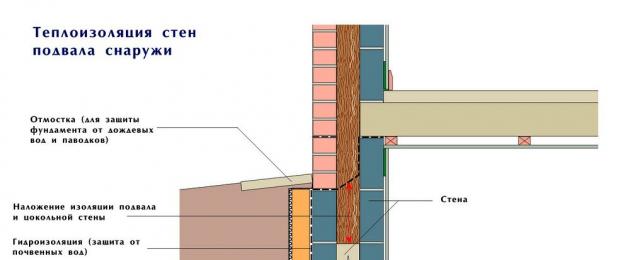 Μόνωση της θεμελίωσης του σπιτιού από έξω ποια είναι καλύτερη.  Πώς και πώς να μονώσετε τα θεμέλια ενός σπιτιού από το εξωτερικό: τεχνολογίες, υλικά, συμβουλές.  Χαρακτηριστικά μόνωσης του θεμελίου με διογκωμένο πηλό