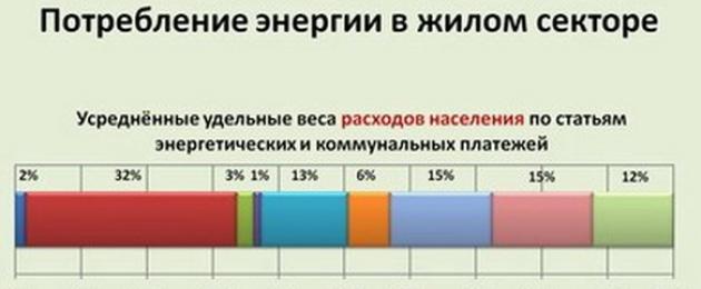 Το πρόβλημα της αποθήκευσης της περίσσειας ηλεκτρικής ενέργειας έχει λυθεί.  Πώς να αποθηκεύσετε ενέργεια.  Λιωμένο αλάτι, πεπιεσμένος αέρας και βιομηχανική αποθήκευση ενέργειας Super Flywheel